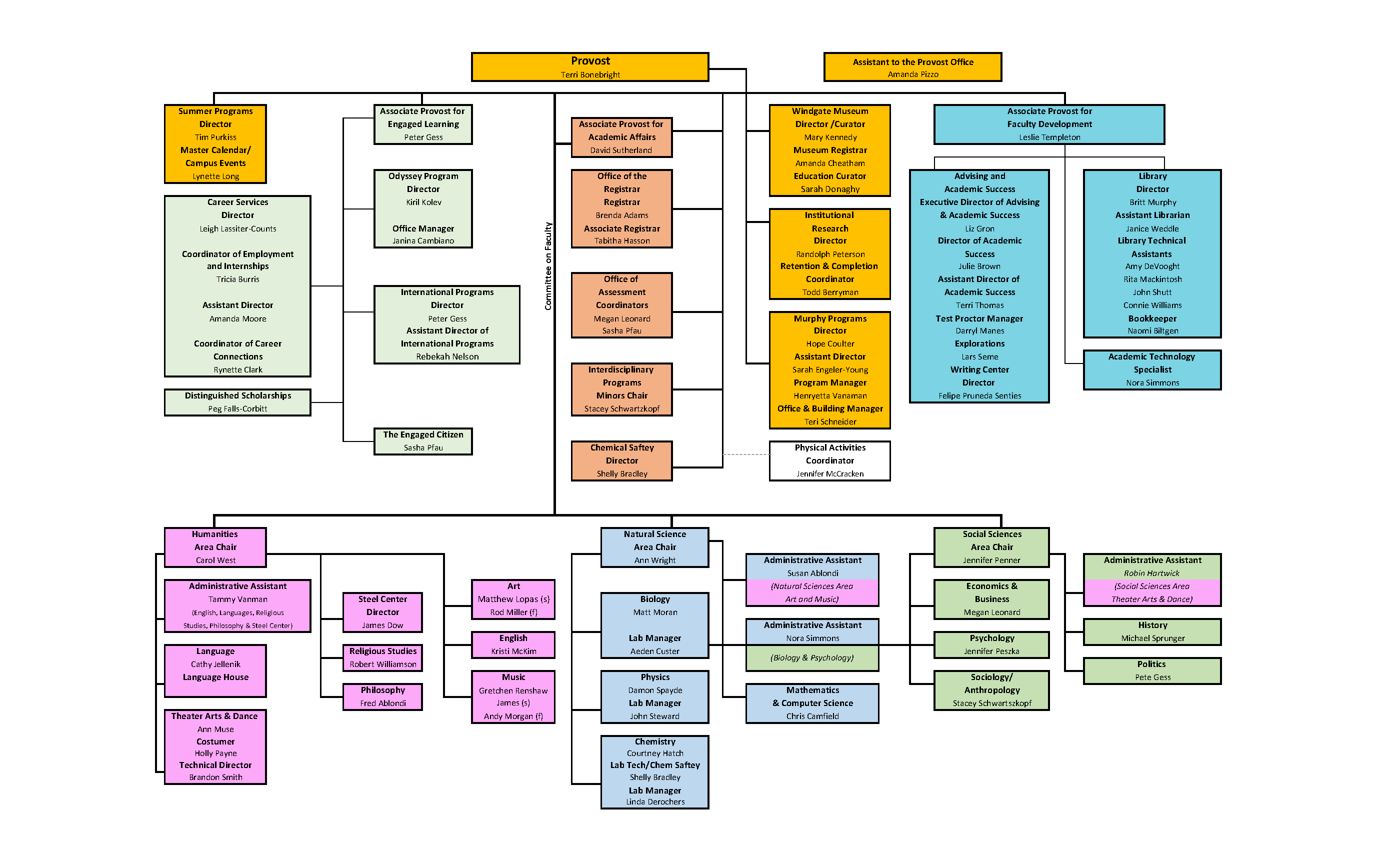 Org Chart Rev Oct 21